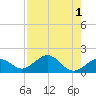 Tide chart for Hawk Channel, Channel 2 West side, Florida Bay, Florida on 2022/08/1