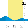 Tide chart for Hawk Channel, Channel 2 West side, Florida Bay, Florida on 2022/08/21
