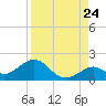 Tide chart for Hawk Channel, Channel 2 West side, Florida Bay, Florida on 2022/08/24