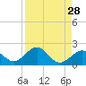 Tide chart for Hawk Channel, Channel 2 West side, Florida Bay, Florida on 2022/08/28