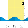 Tide chart for Hawk Channel, Channel 2 West side, Florida Bay, Florida on 2022/08/2