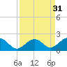 Tide chart for Hawk Channel, Channel 2 West side, Florida Bay, Florida on 2022/08/31