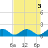 Tide chart for Hawk Channel, Channel 2 West side, Florida Bay, Florida on 2022/08/3