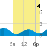 Tide chart for Hawk Channel, Channel 2 West side, Florida Bay, Florida on 2022/08/4