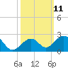 Tide chart for Hawk Channel, Channel 2 West side, Florida Bay, Florida on 2022/10/11