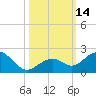 Tide chart for Hawk Channel, Channel 2 West side, Florida Bay, Florida on 2022/10/14