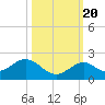 Tide chart for Hawk Channel, Channel 2 West side, Florida Bay, Florida on 2022/10/20