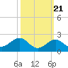 Tide chart for Hawk Channel, Channel 2 West side, Florida Bay, Florida on 2022/10/21