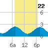 Tide chart for Hawk Channel, Channel 2 West side, Florida Bay, Florida on 2022/10/22