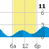 Tide chart for Hawk Channel, Channel 2 West side, Florida Bay, Florida on 2022/11/11