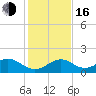 Tide chart for Hawk Channel, Channel 2 West side, Florida Bay, Florida on 2022/12/16