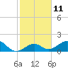Tide chart for Hawk Channel, Channel 2 West side, Florida Bay, Florida on 2023/01/11