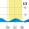 Tide chart for Hawk Channel, Channel 2 West side, Florida Bay, Florida on 2023/01/13