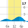 Tide chart for Hawk Channel, Channel 2 West side, Florida Bay, Florida on 2023/01/17