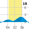 Tide chart for Hawk Channel, Channel 2 West side, Florida Bay, Florida on 2023/01/18