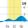 Tide chart for Hawk Channel, Channel 2 West side, Florida Bay, Florida on 2023/01/19