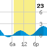Tide chart for Hawk Channel, Channel 2 West side, Florida Bay, Florida on 2023/01/23