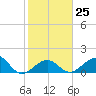 Tide chart for Hawk Channel, Channel 2 West side, Florida Bay, Florida on 2023/01/25