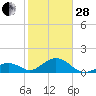 Tide chart for Hawk Channel, Channel 2 West side, Florida Bay, Florida on 2023/01/28