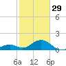 Tide chart for Hawk Channel, Channel 2 West side, Florida Bay, Florida on 2023/01/29