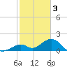 Tide chart for Hawk Channel, Channel 2 West side, Florida Bay, Florida on 2023/01/3