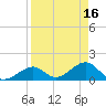 Tide chart for Hawk Channel, Channel 2 West side, Florida Bay, Florida on 2023/04/16