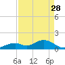 Tide chart for Hawk Channel, Channel 2 West side, Florida Bay, Florida on 2023/04/28