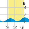Tide chart for Hawk Channel, Channel 2 West side, Florida Bay, Florida on 2023/04/3