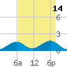 Tide chart for Hawk Channel, Channel 2 West side, Florida Bay, Florida on 2023/05/14