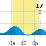 Tide chart for Hawk Channel, Channel 2 West side, Florida Bay, Florida on 2023/05/17
