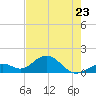 Tide chart for Hawk Channel, Channel 2 West side, Florida Bay, Florida on 2023/05/23