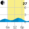 Tide chart for Hawk Channel, Channel 2 West side, Florida Bay, Florida on 2023/05/27