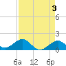 Tide chart for Hawk Channel, Channel 2 West side, Florida Bay, Florida on 2023/05/3
