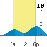Tide chart for Hawk Channel, Channel 2 West side, Florida Bay, Florida on 2023/12/10