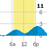 Tide chart for Hawk Channel, Channel 2 West side, Florida Bay, Florida on 2023/12/11