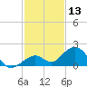 Tide chart for Hawk Channel, Channel 2 West side, Florida Bay, Florida on 2023/12/13