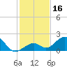 Tide chart for Hawk Channel, Channel 2 West side, Florida Bay, Florida on 2023/12/16