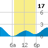 Tide chart for Hawk Channel, Channel 2 West side, Florida Bay, Florida on 2023/12/17