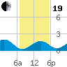 Tide chart for Hawk Channel, Channel 2 West side, Florida Bay, Florida on 2023/12/19