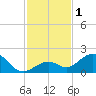 Tide chart for Hawk Channel, Channel 2 West side, Florida Bay, Florida on 2023/12/1