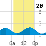 Tide chart for Hawk Channel, Channel 2 West side, Florida Bay, Florida on 2023/12/20