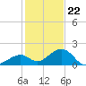 Tide chart for Hawk Channel, Channel 2 West side, Florida Bay, Florida on 2023/12/22