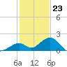 Tide chart for Hawk Channel, Channel 2 West side, Florida Bay, Florida on 2023/12/23