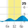 Tide chart for Hawk Channel, Channel 2 West side, Florida Bay, Florida on 2023/12/25