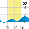 Tide chart for Hawk Channel, Channel 2 West side, Florida Bay, Florida on 2023/12/27