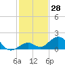 Tide chart for Hawk Channel, Channel 2 West side, Florida Bay, Florida on 2023/12/28