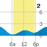 Tide chart for Hawk Channel, Channel 2 West side, Florida Bay, Florida on 2023/12/2