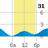 Tide chart for Hawk Channel, Channel 2 West side, Florida Bay, Florida on 2023/12/31