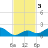 Tide chart for Hawk Channel, Channel 2 West side, Florida Bay, Florida on 2023/12/3