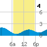 Tide chart for Hawk Channel, Channel 2 West side, Florida Bay, Florida on 2023/12/4